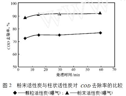 粉末活性炭与柱状活性炭对COD去除率的比较.jpg
