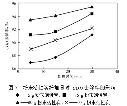 粉末活性炭投加量对COD去除率的影响.jpg