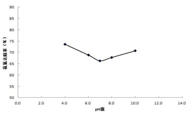 PH值对氨氮去除率的影响、.jpg